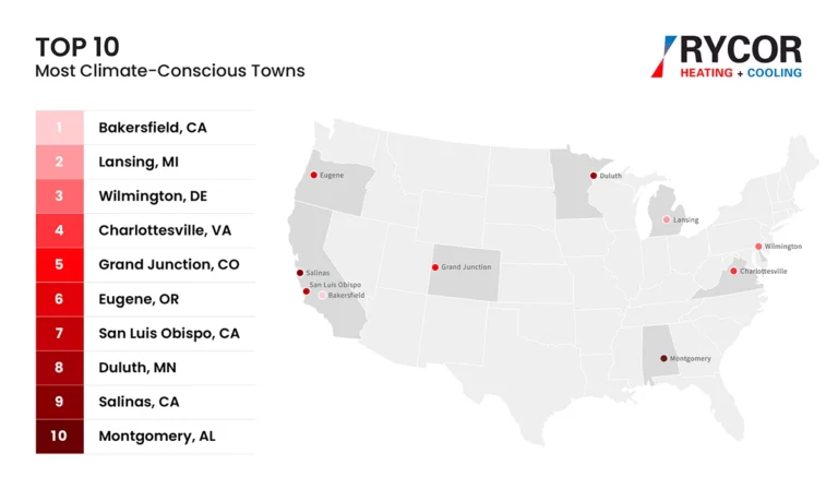 Top 10 most sustainable small cities infographic - report by rycorhvac.com